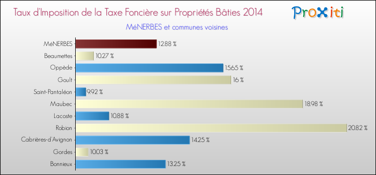Taux d'imposition de la taxe foncière sur le bati 2014 pour MéNERBES et les communes proches Comparaison des taux d'imposition de la taxe foncière sur le bati 2014 pour MéNERBES et les communes voisines
