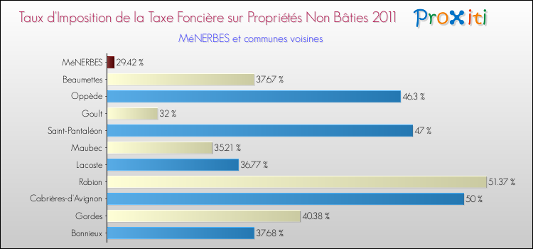 Taux d'imposition de la taxe foncière sur les immeubles et terrains non batis 2011 pour MéNERBES et les communes proches Comparaison des taux d'imposition de la taxe foncière sur les immeubles et terrains non batis 2011 pour MéNERBES et les communes voisines