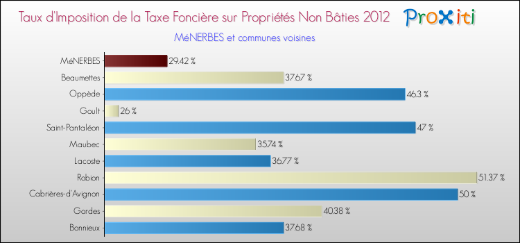 Taux d'imposition de la taxe foncière sur les immeubles et terrains non batis 2012 pour MéNERBES et les communes proches Comparaison des taux d'imposition de la taxe foncière sur les immeubles et terrains non batis 2012 pour MéNERBES et les communes voisines