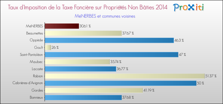 Taux d'imposition de la taxe foncière sur les immeubles et terrains non batis 2014 pour MéNERBES et les communes proches Comparaison des taux d'imposition de la taxe foncière sur les immeubles et terrains non batis 2014 pour MéNERBES et les communes voisines