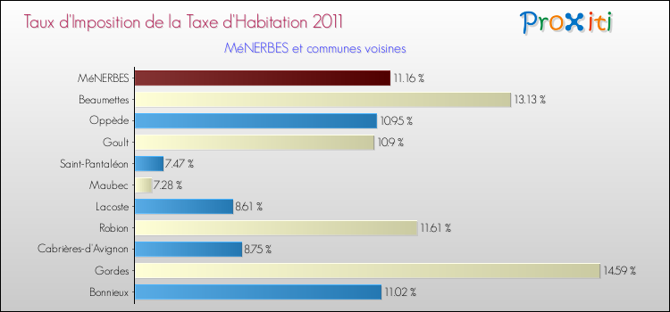 Taux d'imposition de la taxe d'habitation 2011 pour MéNERBES et les communes proches Comparaison des taux d'imposition de la taxe d'habitation 2011 pour MéNERBES et les communes voisines