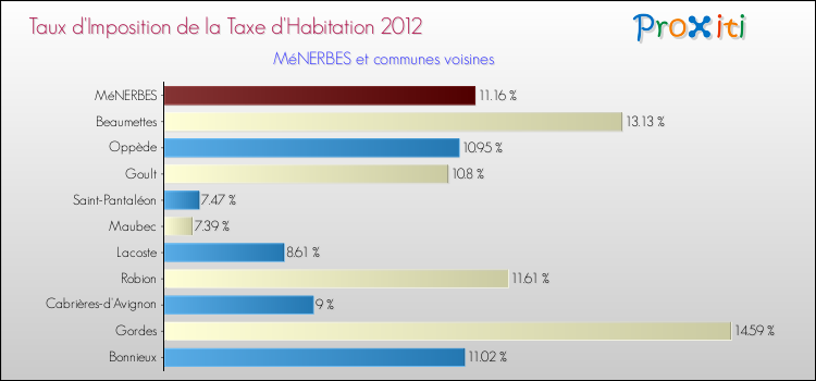 Taux d'imposition de la taxe d'habitation 2012 pour MéNERBES et les communes proches Comparaison des taux d'imposition de la taxe d'habitation 2012 pour MéNERBES et les communes voisines