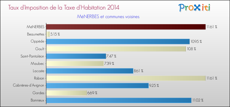 Taux d'imposition de la taxe d'habitation 2014 pour MéNERBES et les communes proches Comparaison des taux d'imposition de la taxe d'habitation 2014 pour MéNERBES et les communes voisines