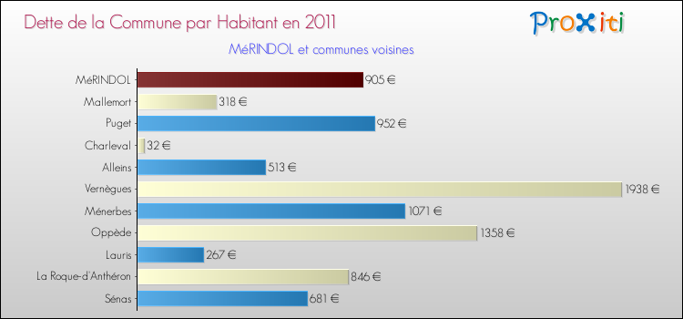 Dette par habitant de la commune en 2011 pour MéRINDOL et les communes proches Comparaison de la dette par habitant de la commune en 2011 pour MéRINDOL et les communes voisines