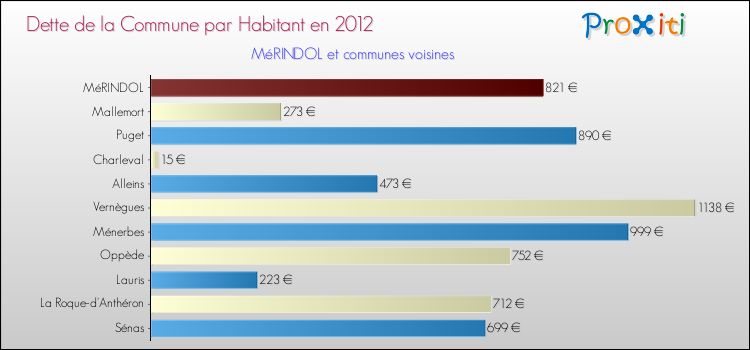 Dette par habitant de la commune en 2012 pour MéRINDOL et les communes proches Comparaison de la dette par habitant de la commune en 2012 pour MéRINDOL et les communes voisines
