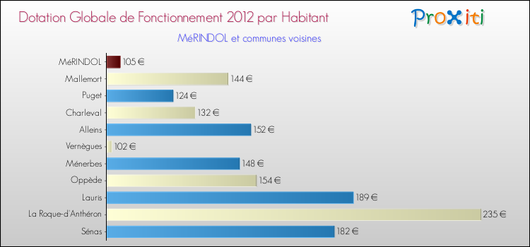 Montant des dotations globales de fonctionnement DGF par Habitant pour MéRINDOL et les communes proches Comparaison des des dotations globales de fonctionnement DGF par habitant pour MéRINDOL et les communes voisines