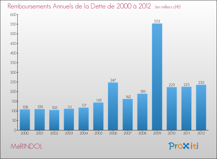 Evolution de l'annuité de la dette pour la commune de MéRINDOL de 2000 à 2012 Annuités de la dette pour MéRINDOL de 2000 à 2012