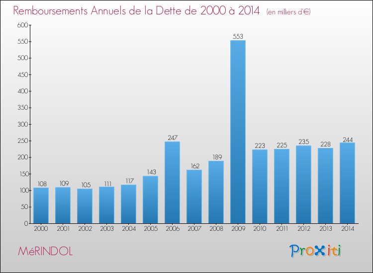Evolution de l'annuité de la dette pour la commune de MéRINDOL de 2000 à 2014 Annuités de la dette pour MéRINDOL de 2000 à 2014