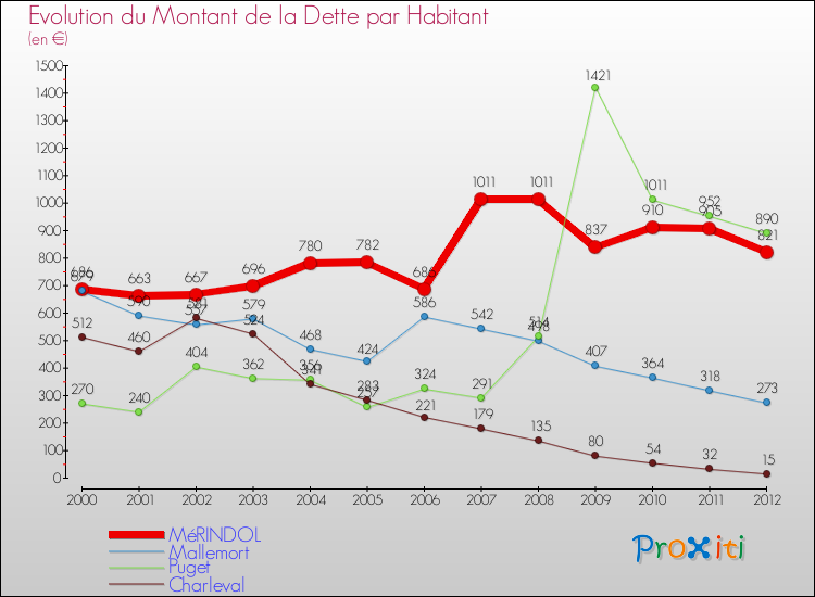 Evolution de la dette par habitant pour la commune de MéRINDOL et les communes proches de 2000 à 2012 Comparaison de la dette par habitant pour MéRINDOL et les communes voisines de 2000 à 2012