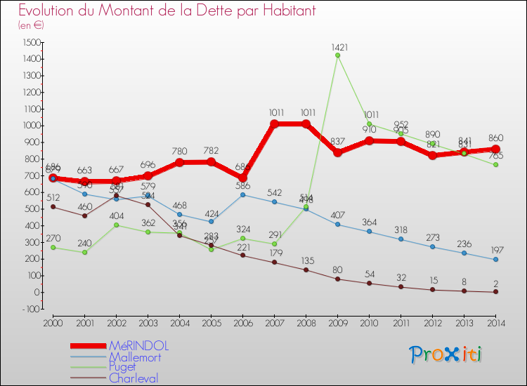 Evolution de la dette par habitant pour la commune de MéRINDOL et les communes proches de 2000 à 2014 Comparaison de la dette par habitant pour MéRINDOL et les communes voisines de 2000 à 2014