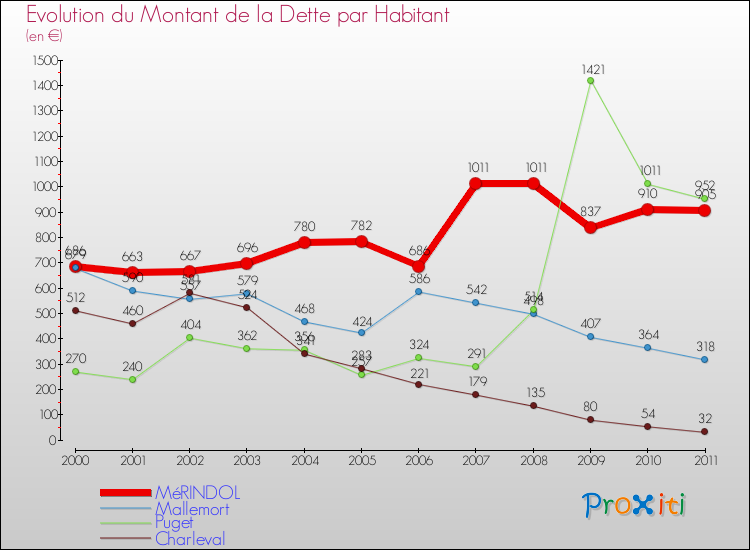 Evolution de la dette par habitant pour la commune de MéRINDOL et les communes proches Comparaison de la dette par habitant pour MéRINDOL et les communes voisines