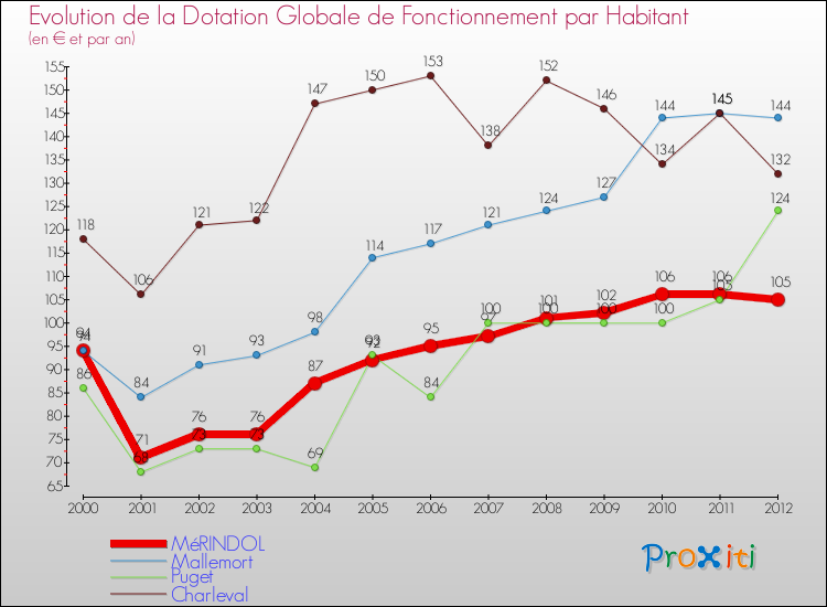 Evolution et montant de la dotation globale de fonctionnement par Habitant pour MéRINDOL et les communes proches Comparaison des dotations globales de fonctionnement par habitant pour MéRINDOL et les communes voisines