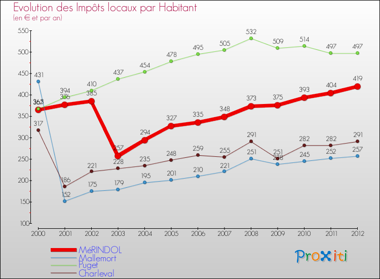 Evolution et montant des impôts locaux par Habitant pour MéRINDOL et les communes proches Comparaison des impôts locaux par habitant pour MéRINDOL et les communes voisines