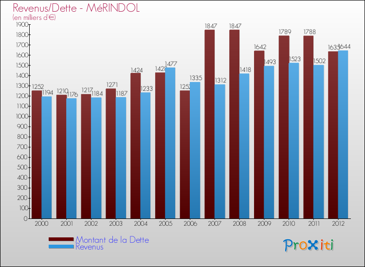 Evolution comparée de la dette et des revenus pour la commune de MéRINDOL de 2000 à 2012 Comparaison de la dette et des revenus pour MéRINDOL de 2000 à 2012
