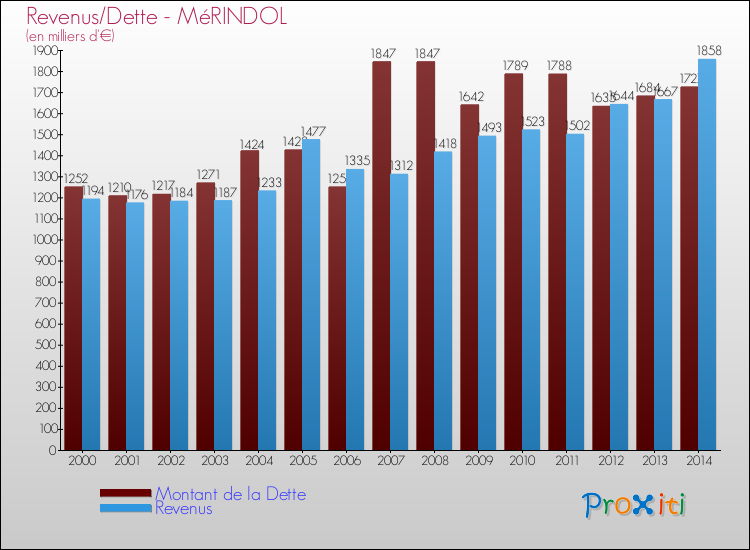 Evolution comparée de la dette et des revenus pour la commune de MéRINDOL de 2000 à 2014 Comparaison de la dette et des revenus pour MéRINDOL de 2000 à 2014
