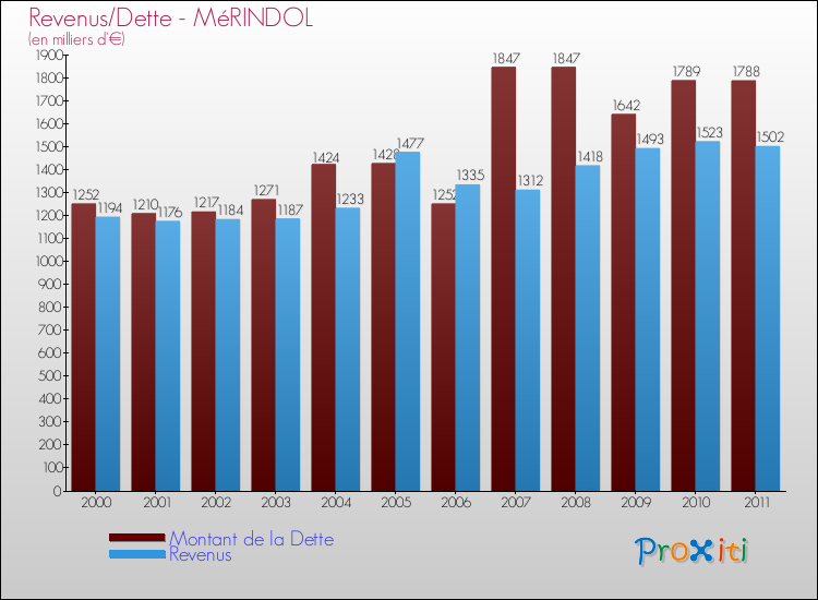 Evolution comparée de la dette et des revenus pour la commune de MéRINDOL de 2000 à 2011 Comparaison de la dette et des revenus pour MéRINDOL de 2000 à 2011