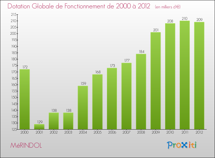 Evolution du montant de la Dotation Globale de Fonctionnement pour la commune de MéRINDOL de 2000 à 2012 Evolution du montant de la Dotation Globale de Fonctionnement pour MéRINDOL de 2000 à 2012