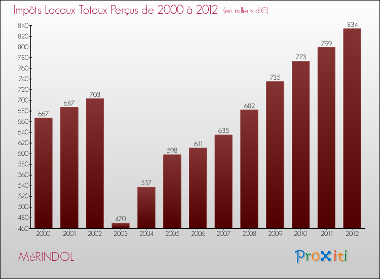 Evolution des Impôts Locaux pour la commune de MéRINDOL de 2000 à 2012 Evolution des Impôts Locaux pour MéRINDOL de 2000 à 2012