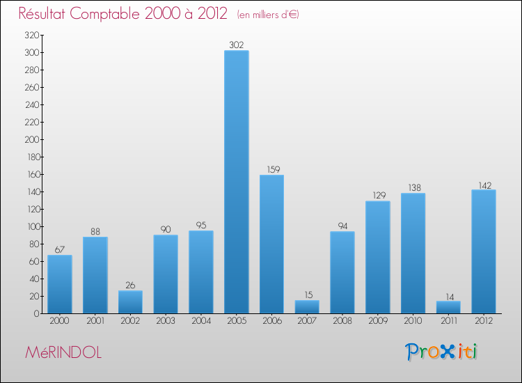 Evolution du résultat comptable pour la commune de MéRINDOL de 2000 à 2012 Evolution du résultat comptable pour MéRINDOL de 2000 à 2012