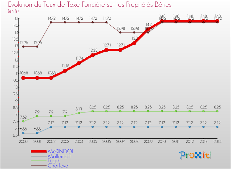 Evolution du taux de la taxe foncière sur le bati pour MéRINDOL et les communes proches de 2000 à 2014 Comparaison des taux de taxe foncière sur le bati pour MéRINDOL et les communes voisines de 2000 à 2014