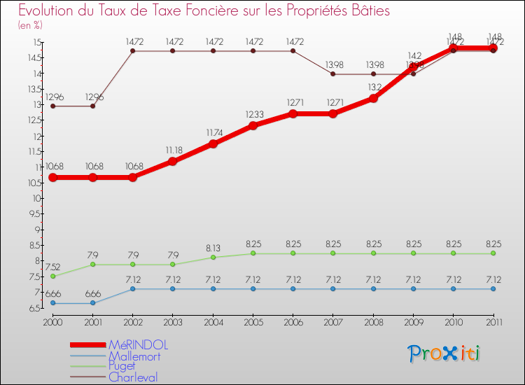 Evolution du taux de la taxe foncière sur le bati pour MéRINDOL et les communes proches Comparaison des taux de taxe foncière sur le bati pour MéRINDOL et les communes voisines