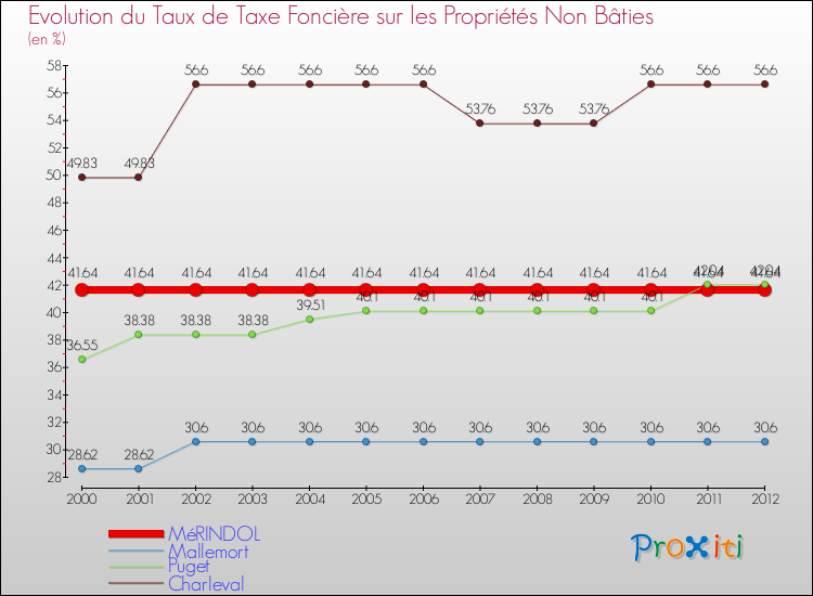 Evolution du taux de la taxe foncière sur les immeubles et terrains non batis pour MéRINDOL et les communes proches de 2000 à 2012 Comparaison des taux de la taxe foncière sur les immeubles et terrains non batis pour MéRINDOL et les communes voisines de 2000 à 2012