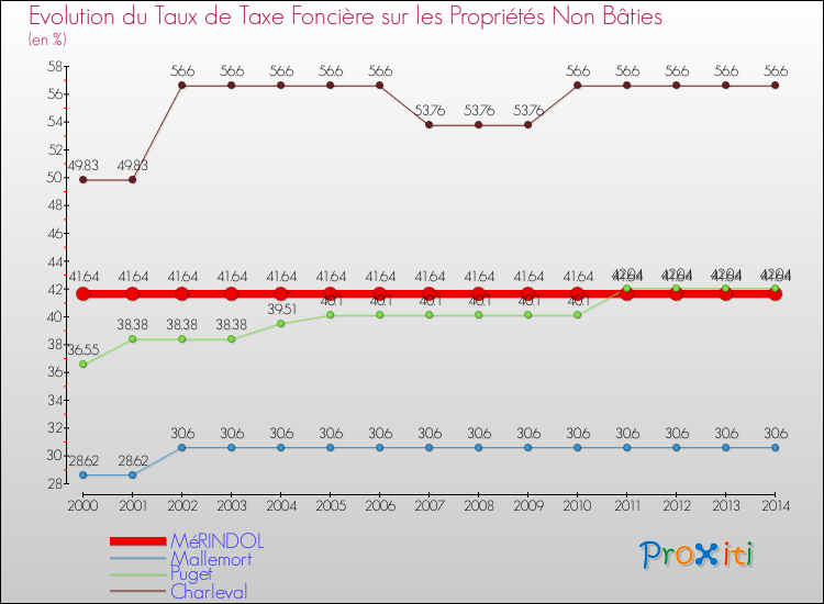 Evolution du taux de la taxe foncière sur les immeubles et terrains non batis pour MéRINDOL et les communes proches de 2000 à 2014 Comparaison des taux de la taxe foncière sur les immeubles et terrains non batis pour MéRINDOL et les communes voisines de 2000 à 2014