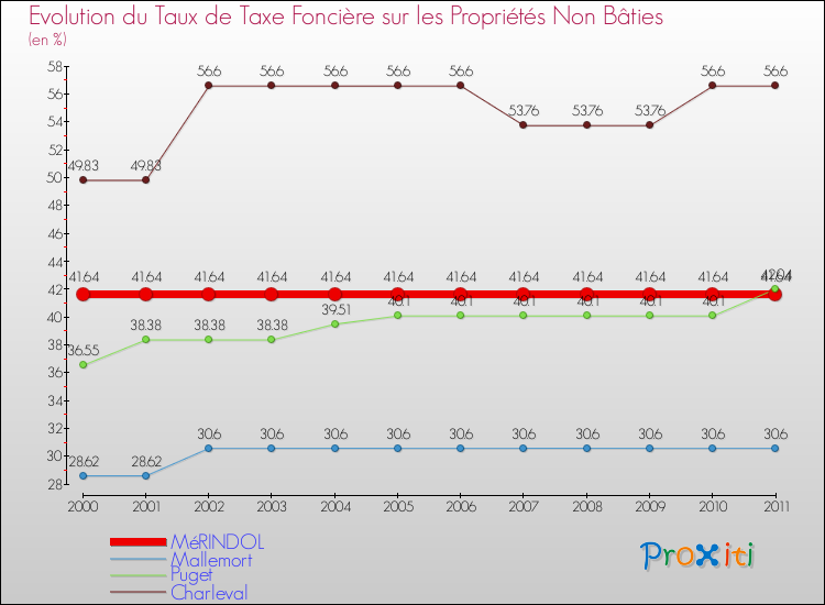Evolution du taux de la taxe foncière sur les immeubles et terrains non batis pour MéRINDOL et les communes proches Comparaison des taux de la taxe foncière sur les immeubles et terrains non batis pour MéRINDOL et les communes voisines