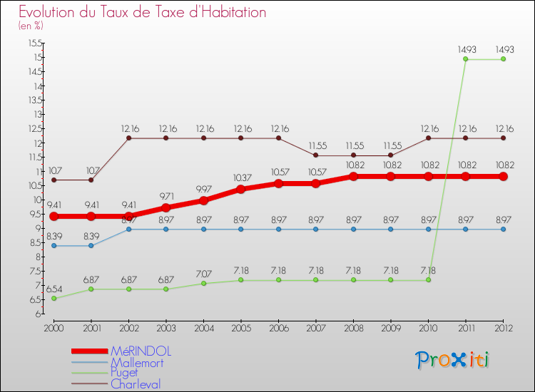Evolution du taux de la taxe d'habitation pour MéRINDOL et les communes proches Comparaison des taux de la taxe d'habitation pour MéRINDOL et les communes voisines