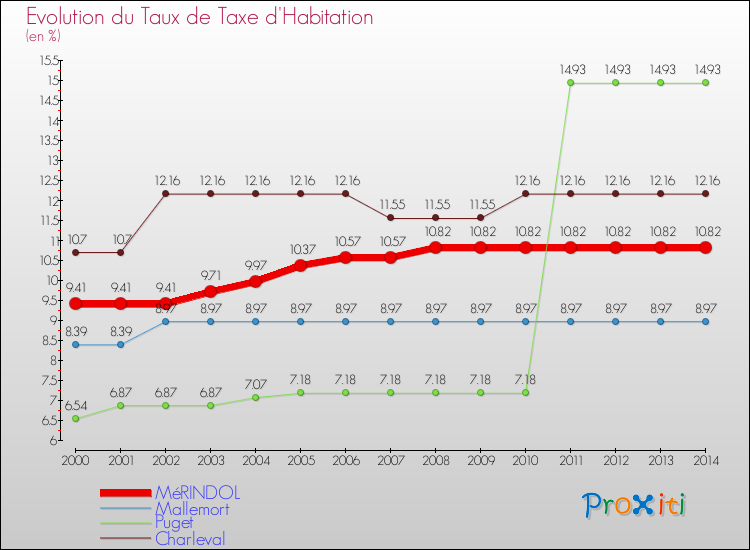 Evolution du taux de la taxe d'habitation pour MéRINDOL et les communes proches de 2000 à 2014 Comparaison des taux de la taxe d'habitation pour MéRINDOL et les communes voisines de 2000 à 2014