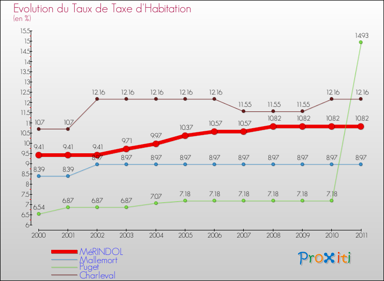 Evolution du taux de la taxe d'habitation pour MéRINDOL et les communes proches Comparaison des taux de la taxe d'habitation pour MéRINDOL et les communes voisines