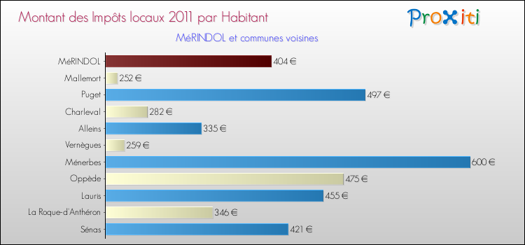 Montant des impôts locaux par Habitant pour MéRINDOL et les communes proches Comparaison des impôts locaux par habitant pour MéRINDOL et les communes voisines