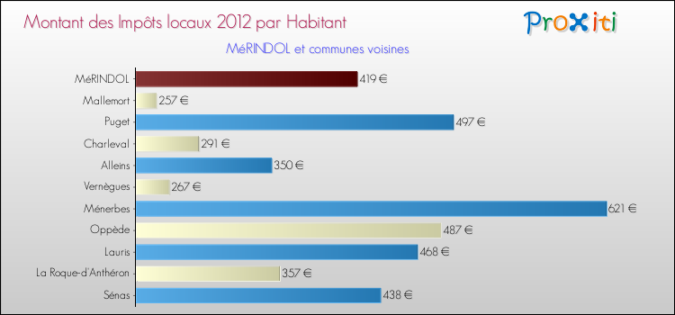 Montant des impôts locaux par Habitant pour MéRINDOL et les communes proches Comparaison des impôts locaux par habitant pour MéRINDOL et les communes voisines