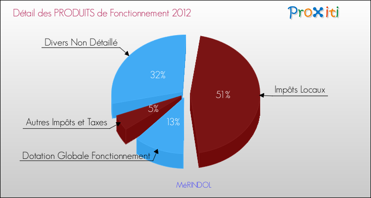 Décomposition du Budget de Fonctionnement 2012 de la commune de MéRINDOL Budget de Fonctionnement 2012 pour la commune de MéRINDOL