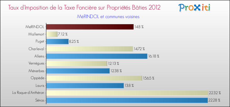 Taux d'imposition de la taxe foncière sur le bati 2012 pour MéRINDOL et les communes proches Comparaison des taux d'imposition de la taxe foncière sur le bati 2012 pour MéRINDOL et les communes voisines