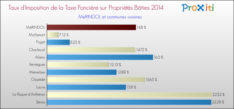 Taux d'imposition de la taxe foncière sur le bati 2014 pour MéRINDOL et les communes proches Comparaison des taux d'imposition de la taxe foncière sur le bati 2014 pour MéRINDOL et les communes voisines
