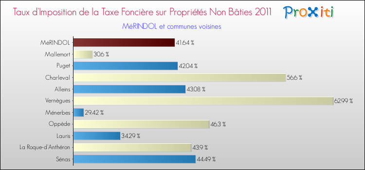 Taux d'imposition de la taxe foncière sur les immeubles et terrains non batis 2011 pour MéRINDOL et les communes proches Comparaison des taux d'imposition de la taxe foncière sur les immeubles et terrains non batis 2011 pour MéRINDOL et les communes voisines