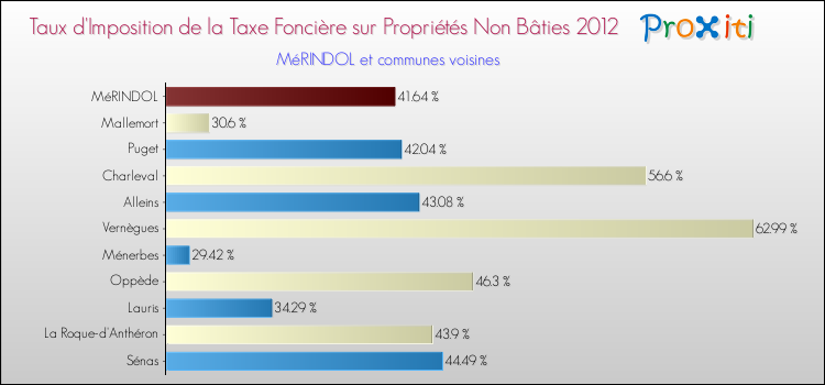 Taux d'imposition de la taxe foncière sur les immeubles et terrains non batis 2012 pour MéRINDOL et les communes proches Comparaison des taux d'imposition de la taxe foncière sur les immeubles et terrains non batis 2012 pour MéRINDOL et les communes voisines