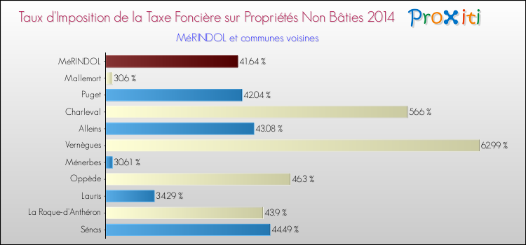 Taux d'imposition de la taxe foncière sur les immeubles et terrains non batis 2014 pour MéRINDOL et les communes proches Comparaison des taux d'imposition de la taxe foncière sur les immeubles et terrains non batis 2014 pour MéRINDOL et les communes voisines