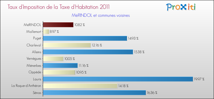 Taux d'imposition de la taxe d'habitation 2011 pour MéRINDOL et les communes proches Comparaison des taux d'imposition de la taxe d'habitation 2011 pour MéRINDOL et les communes voisines