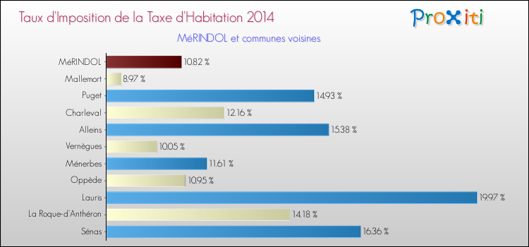 Taux d'imposition de la taxe d'habitation 2014 pour MéRINDOL et les communes proches Comparaison des taux d'imposition de la taxe d'habitation 2014 pour MéRINDOL et les communes voisines