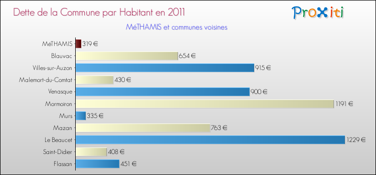 Dette par habitant de la commune en 2011 pour MéTHAMIS et les communes proches Comparaison de la dette par habitant de la commune en 2011 pour MéTHAMIS et les communes voisines