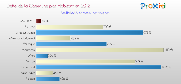 Dette par habitant de la commune en 2012 pour MéTHAMIS et les communes proches Comparaison de la dette par habitant de la commune en 2012 pour MéTHAMIS et les communes voisines