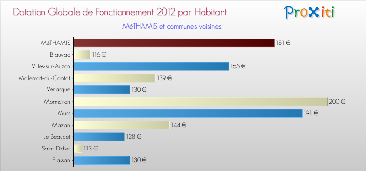 Montant des dotations globales de fonctionnement DGF par Habitant pour MéTHAMIS et les communes proches Comparaison des des dotations globales de fonctionnement DGF par habitant pour MéTHAMIS et les communes voisines