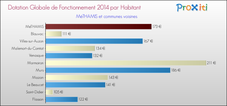 Montant des dotations globales de fonctionnement DGF par Habitant pour MéTHAMIS et les communes proches en 2014. Comparaison des des dotations globales de fonctionnement DGF par habitant pour MéTHAMIS et les communes voisines en 2014.