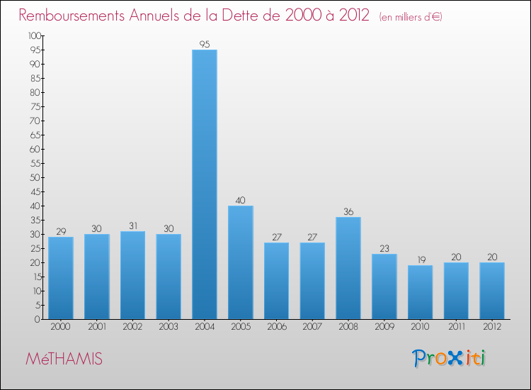 Evolution de l'annuité de la dette pour la commune de MéTHAMIS de 2000 à 2012 Annuités de la dette pour MéTHAMIS de 2000 à 2012