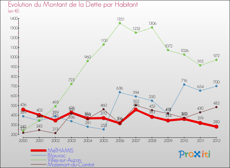 Evolution de la dette par habitant pour la commune de MéTHAMIS et les communes proches de 2000 à 2012 Comparaison de la dette par habitant pour MéTHAMIS et les communes voisines de 2000 à 2012
