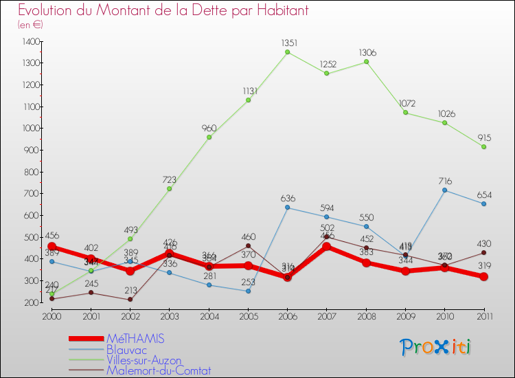 Evolution de la dette par habitant pour la commune de MéTHAMIS et les communes proches Comparaison de la dette par habitant pour MéTHAMIS et les communes voisines