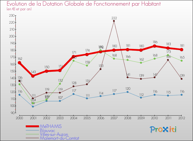 Evolution et montant de la dotation globale de fonctionnement par Habitant pour MéTHAMIS et les communes proches Comparaison des dotations globales de fonctionnement par habitant pour MéTHAMIS et les communes voisines