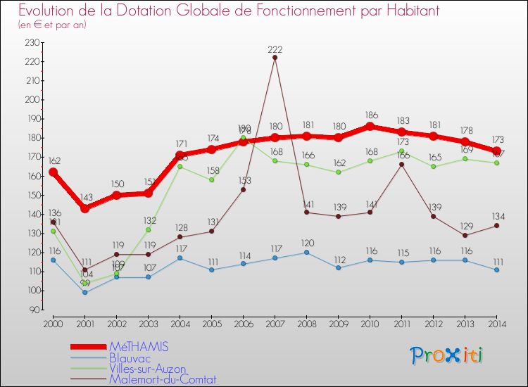 Evolution et montant de la dotation globale de fonctionnement par Habitant pour MéTHAMIS et les communes proches de 2000 à 2014. Comparaison des dotations globales de fonctionnement par habitant pour MéTHAMIS et les communes voisines de 2000 à 2014.